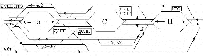 Схема односторонней сортировочной станции.