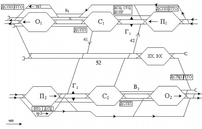 Схема двусторонней сортировочной станции.